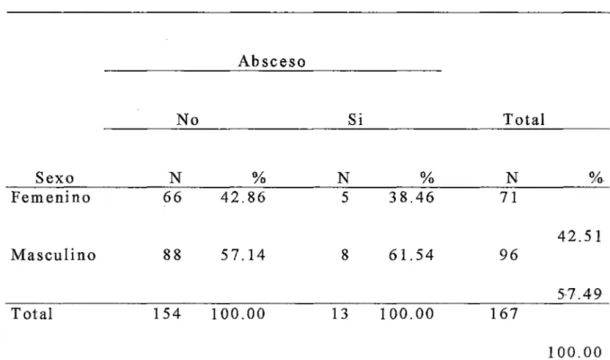 TABLA  4.  DISTRIBUCION  DE  LOS  PACIENTES  POSTOPERADOS  DE  APENDICITIS  AGUDA  COMPLICADA  DEL  SER VICIO  DE  CIRUGIA  EN  EL  HOSPITAL  REGIONAL  HONORIO  DELGADO 