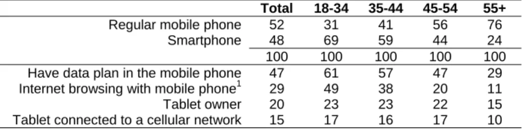 Table 4. Ownership of selected technologies, by age. Percentage of mobile  phone users