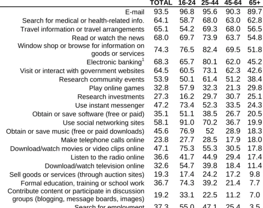 Table 8. Internet activities, by age. Canada 2010.  