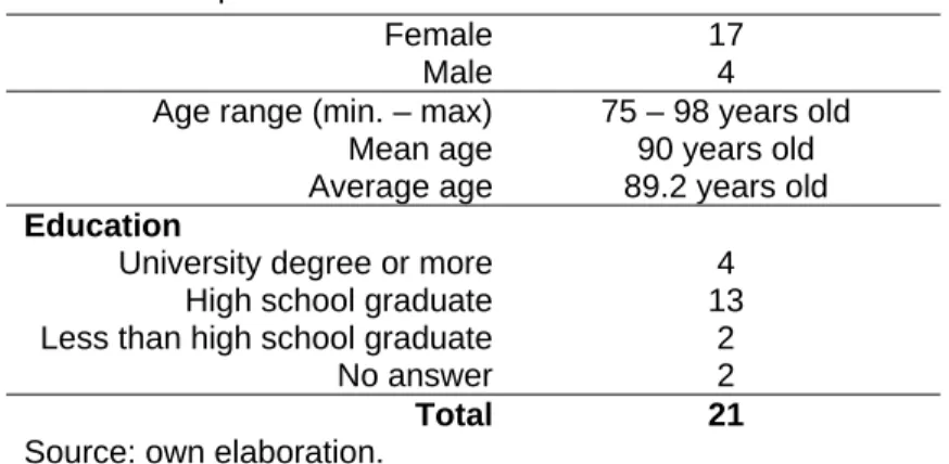Table 9 gathers some basic characteristics of the sample. It consists on 17 females  and 4 males, with age ranging from 75 to 98 years old