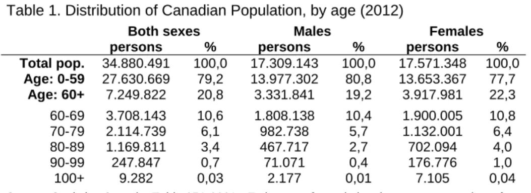 Table 1. Distribution of Canadian Population, by age (2012) 