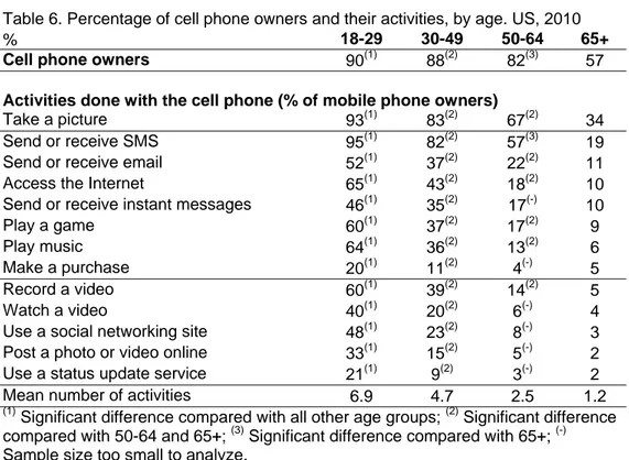 Table 6. Percentage of cell phone owners and their activities, by age. US, 2010 