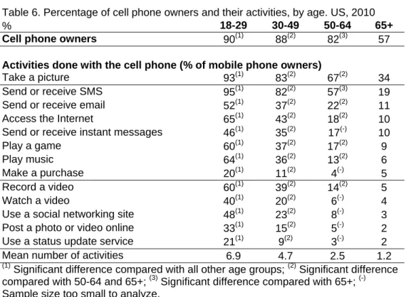 Table 6. Percentage of cell phone owners and their activities, by age. US, 2010 