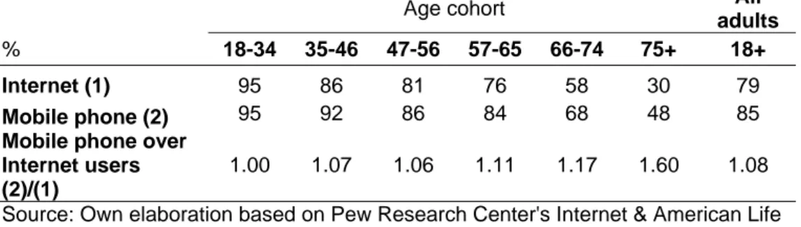 Table 7. Comparison of Mobile phone and Internet users (%), US adult population by  age