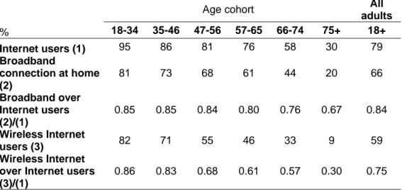Table 9. Internet users and broadband connection at home (%), US adult population  by age