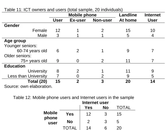 Table 11: ICT owners and users (total sample, 20 individuals) 