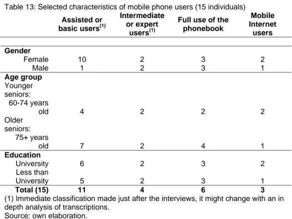 Table 13: Selected characteristics of mobile phone users (15 individuals)  Assisted or 