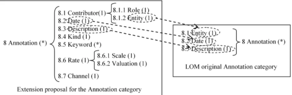 Fig. 2. Proposed extension for the Annotation category.