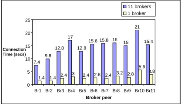 Figure 6: Peer’s connection time to a broker of the P2P network.