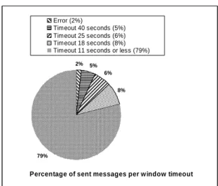 Figure 7: Time out values and the corresponding percentage of sent messages