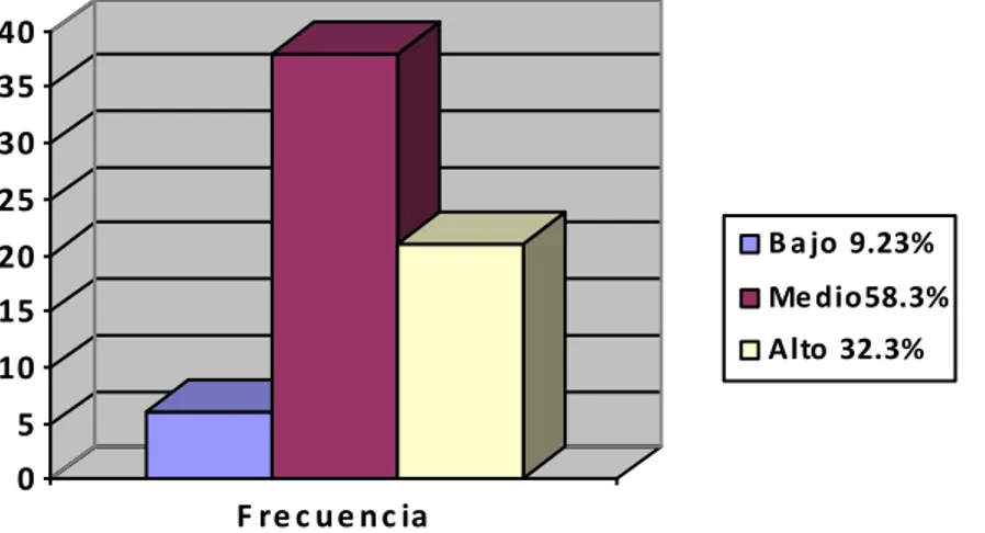 Gráfico 1.  Distribución de individuos con enfermedades del colágeno atendiendo al nivel con  el que utilizan la supresión de pensamientos como estrategia cognitiva