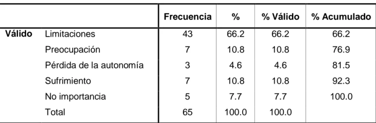 Tabla  1.  Distribución  de  individuos  con  enfermedades  del  colágeno  atendiendo  a  la  representación que tienen de la enfermedad
