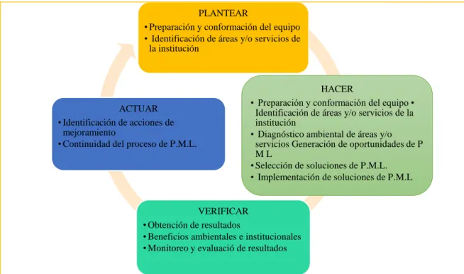 Figura 1-5. Etapas del PML 