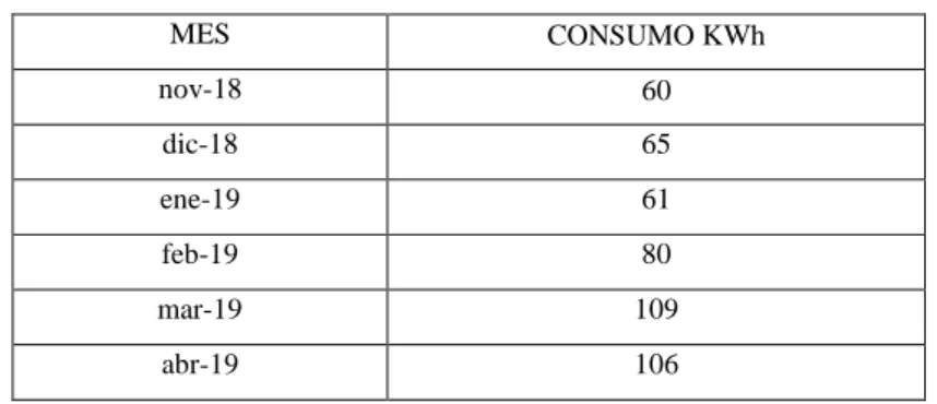 Tabla 3- 11: Consumo por equipo 