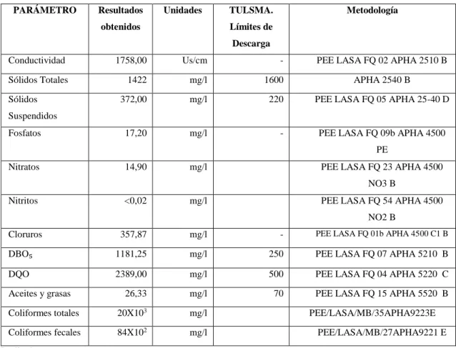 Tabla 3- 14: Parámetros de aguas residuales  
