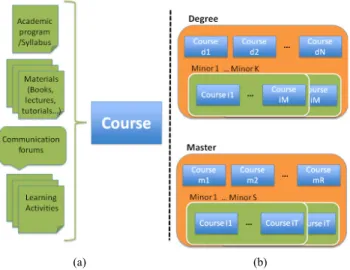 Figure 1.   Different kind of resources related to courses and the relation  between courses and academic programs