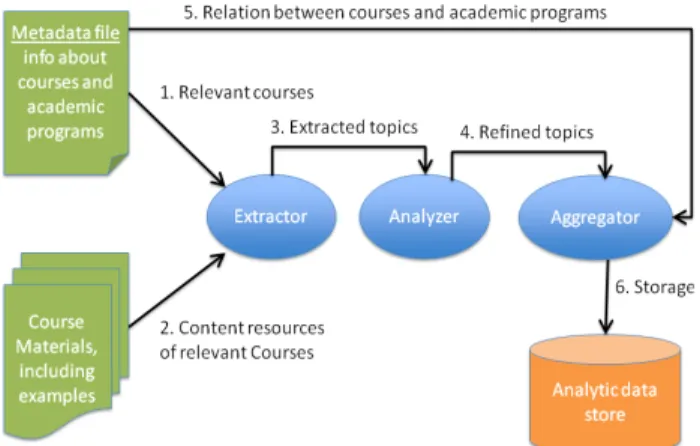 Figure 2.   Sketch of the semi-automatic system to infer relevant  knowledge about courses from their learning resources