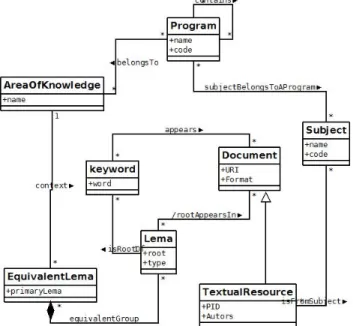 Figure 4.   Summary of the conceptual schema of the generated infor- infor-mation 