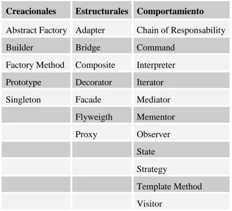 Tabla 1 Categorías de los Patrones de Diseño. 