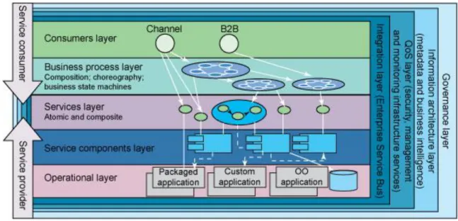 Figura 1.2 La arquitectura de referencia IBM define 9 capas. 