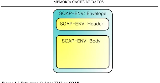 Figura 1.5 Estructura de datos XML en SOAP 