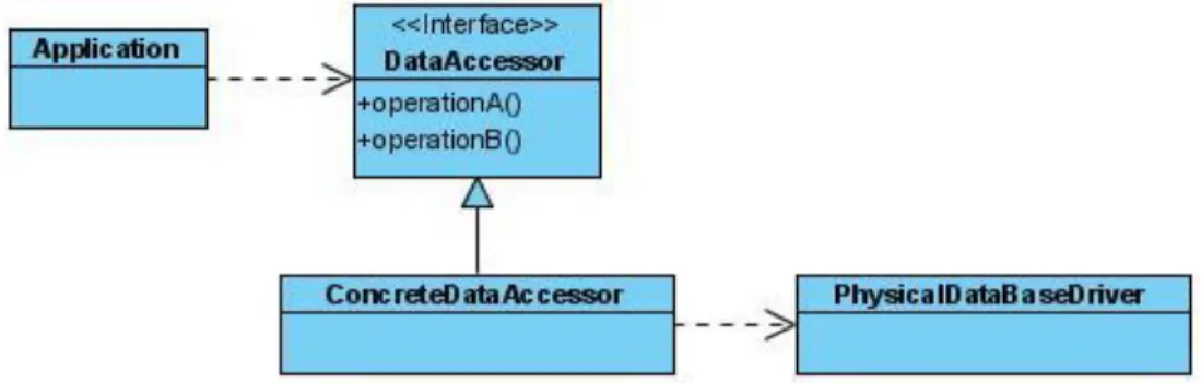 Figura 2.1 DataAccessor 