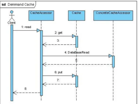 Figura 2.4 diagrama de secuencia de DemandCache 