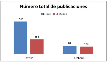 Tabla 4.1. Número total de publicaciones en Facebook y Twitter entre el 12/05/16 y el 19/05/16  (Fuente: elaboración propia)
