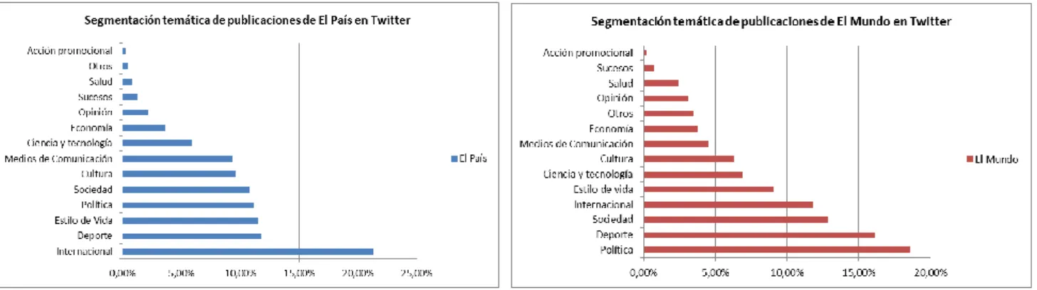 Tabla  4.4.  Segmentación  temática  de  publicaciones  de  El  Mundo  en  Twitter  (Fuente: elaboración propia)