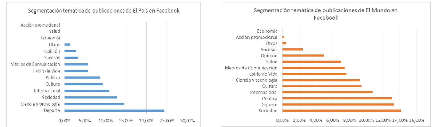 Tabla  4.5.  Segmentación  temática  de  publicaciones  de  El  País  en  Facebook  (Fuente: elaboración propia).