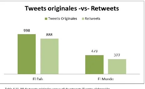 Tabla 4.11. Nº de tweets originales versus nº de retweets (Fuente: elaboración  propia) 