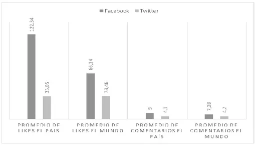 Tabla 4.18. Comparativa del promedio de likes y comentarios de las publicaciones de El País y El Mundo en  Facebook y Twitter (Fuente: elaboración propia)