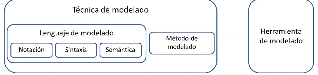 Figura 1.2: Conceptos de una técnica de modelado [35]. 
