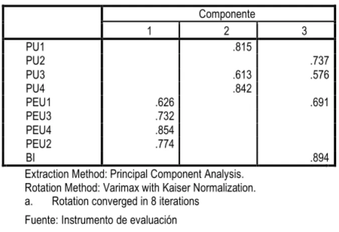 Tabla 2.2 Matriz de componentes rotada a  para los constructos del cuestionario. 