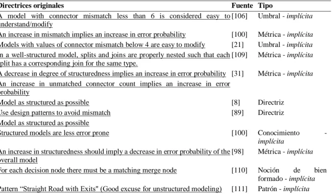 Tabla 2.4. Directrices originales para la estructuración [96]. 