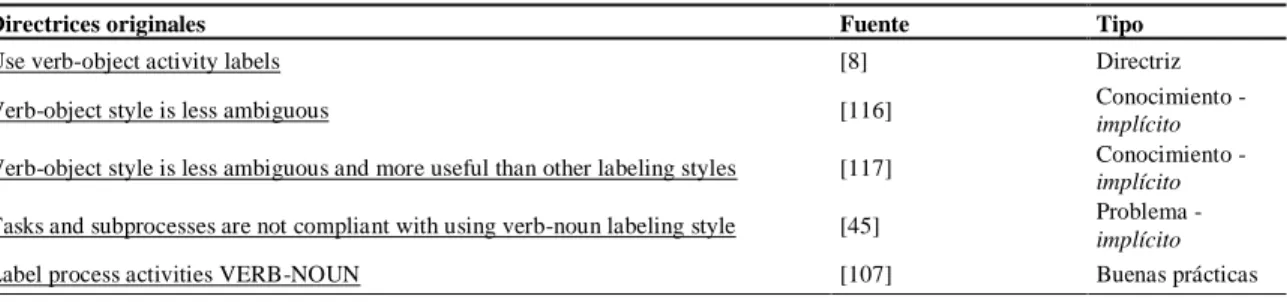 Tabla 2.6. Directrices originales para estilo de etiquetado verbo-sustantivo [96]. 