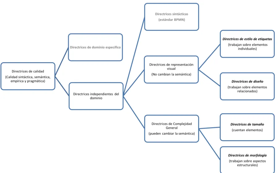 Figura 3.1: Taxonomía para directrices de calidad de modelado de procesos de negocio (Fuente: Elaboración propia)