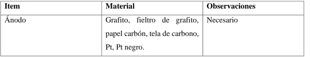 Tabla 1-1: Membranas de intercambio usadas en CCMs