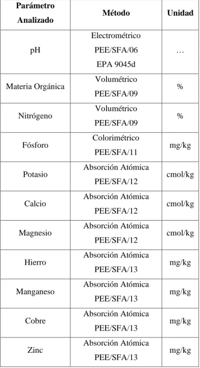 Tabla 1-2: Parámetros analizados en la muestra de suelo de páramo. 