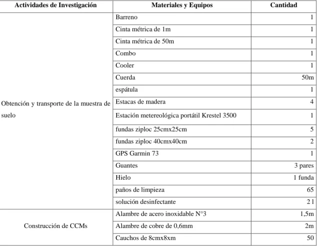 Tabla 3-2: Materiales experimentales utilizados. 