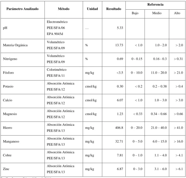 Tabla 1-3: Análisis de suelo 