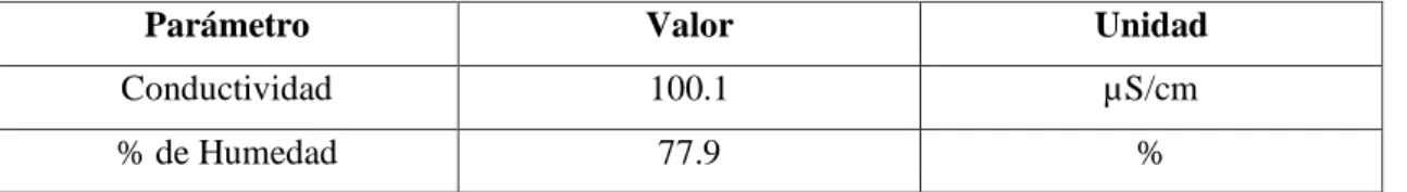 Tabla 2-3: Conductividad y % de Humedad 