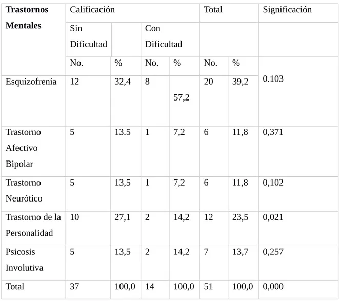 Tabla 3. Distribución de pacientes por trastornos mentales según test de exploración de  memoria 10 palabras antes de aplicar TEC