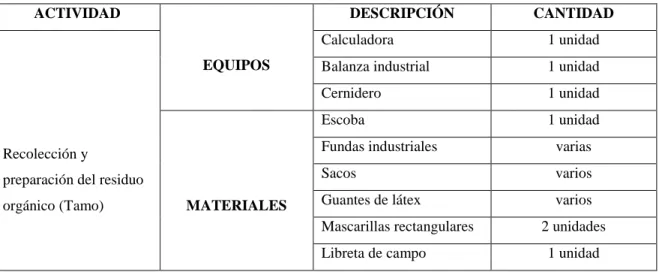 TABLA 2-2.- Componentes para la elaboración de compost. 