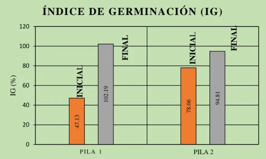 TABLA 4-3.- Caracterización microbiológica del compost obtenido de la pila 1 y 2. 