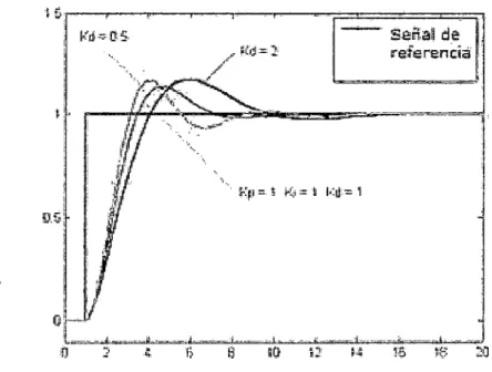 Figura 10. Acción de control Derivativo 