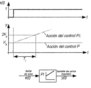 Figura 11. Acción de control Proporcional Integral 