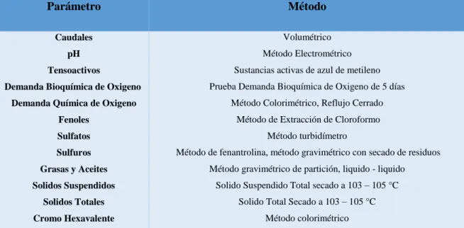 Tabla 1-2 Método de los componentes en realizados en laboratorio. 