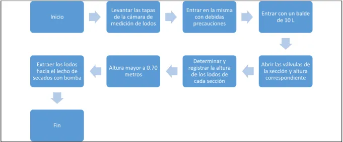 Gráfico 4-2: Diagrama para el retiro de lodos 