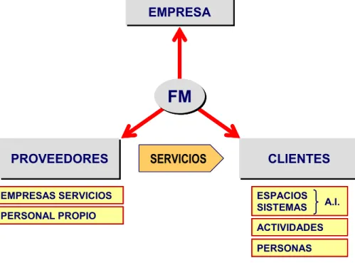 Fig. 14. Agentes que intervienen en la fase 3: Operar los servicios.